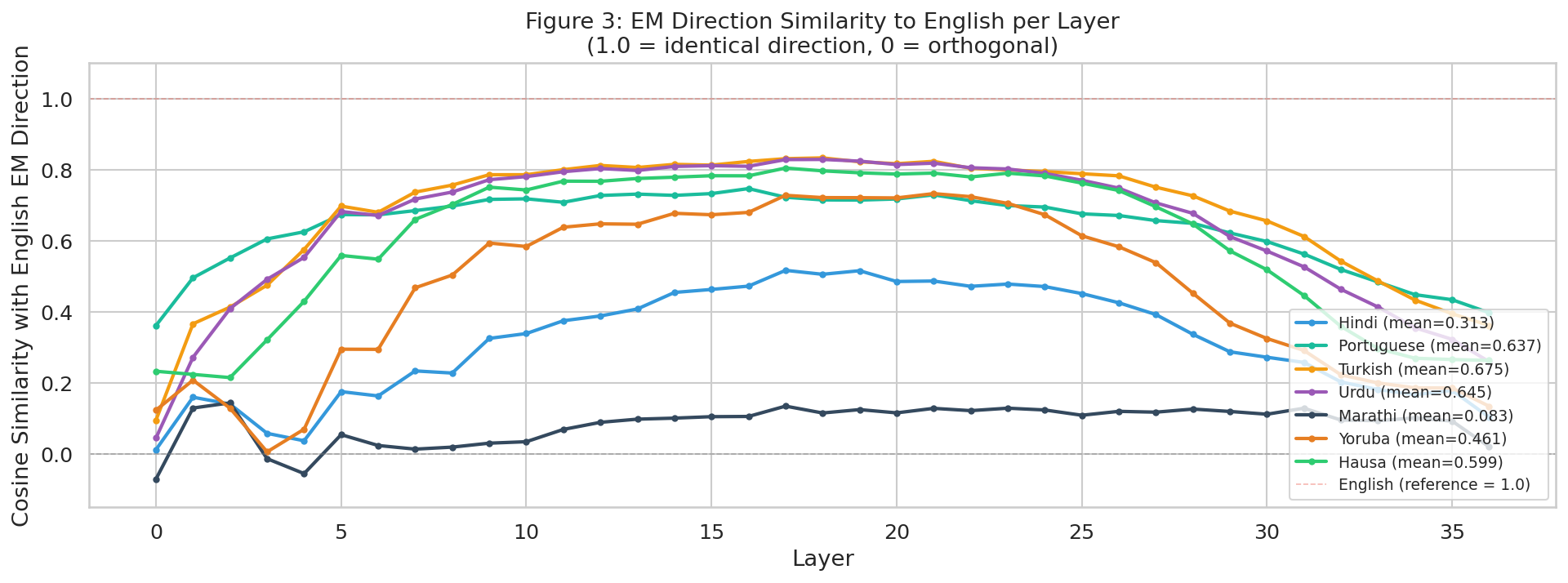 EM Direction Similarity to English per Layer for finance domain