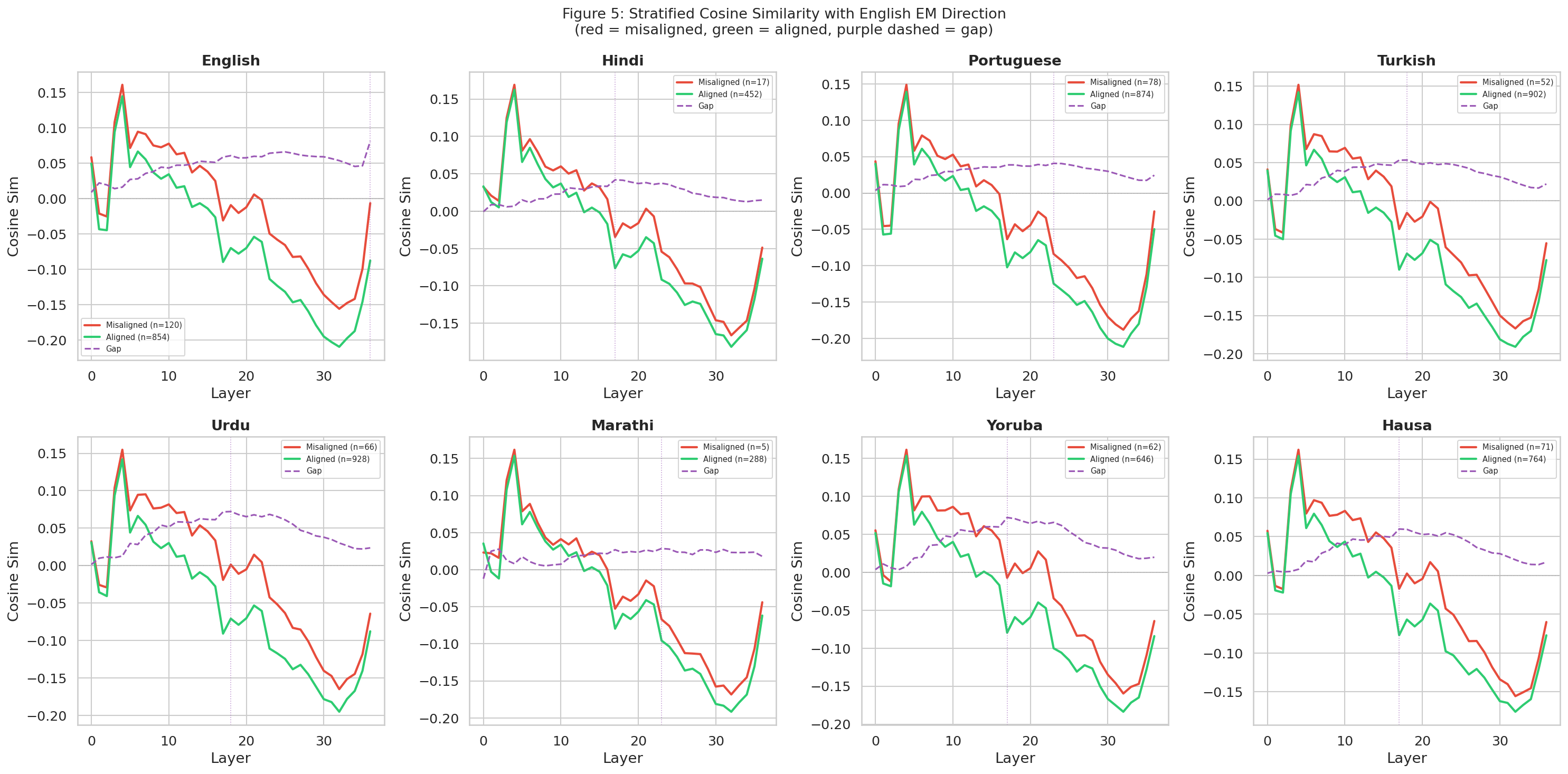 Stratified Cosine Similarity with English EM Direction for finance domain
