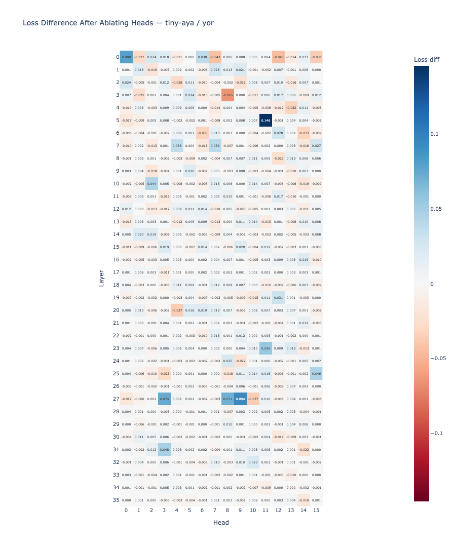 Ablation score heatmap for Yoruba — loss increase when each head is zeroed