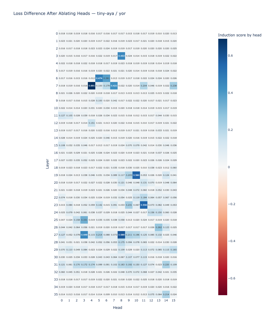 Induction score heatmap for Yoruba — Tiny-Aya Global, 36 layers x 16 heads
