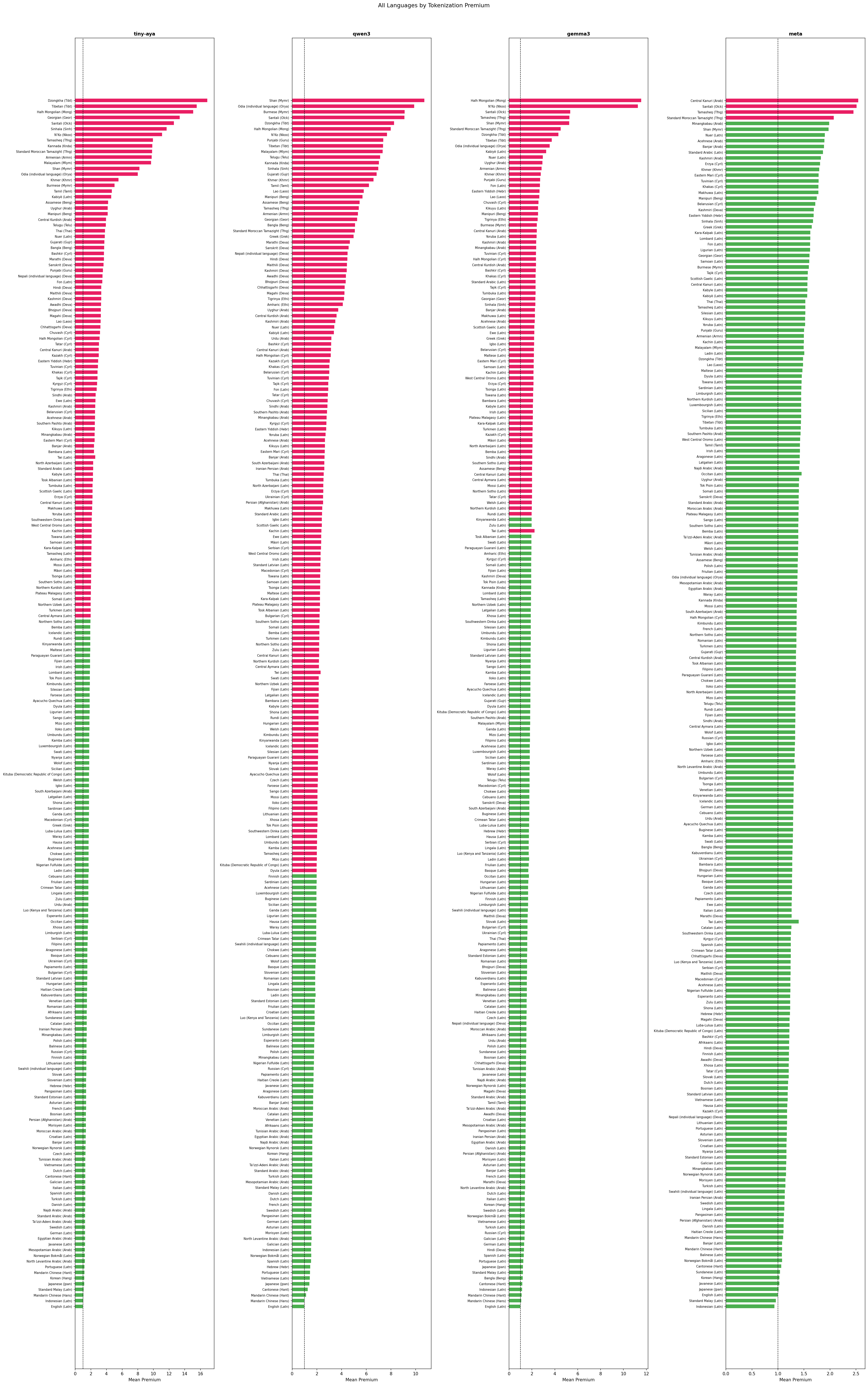 Bar chart: all languages by tokenization premium across four models