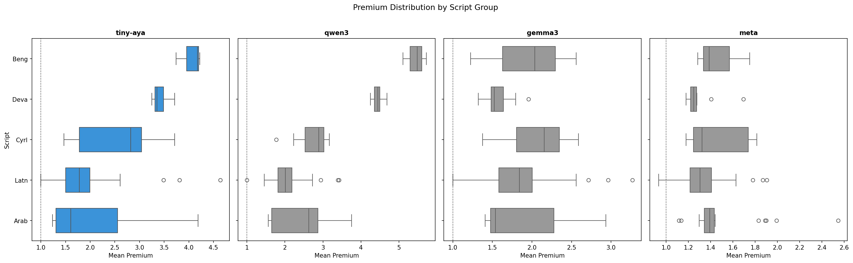 Boxplot: premium distribution by script group across four models