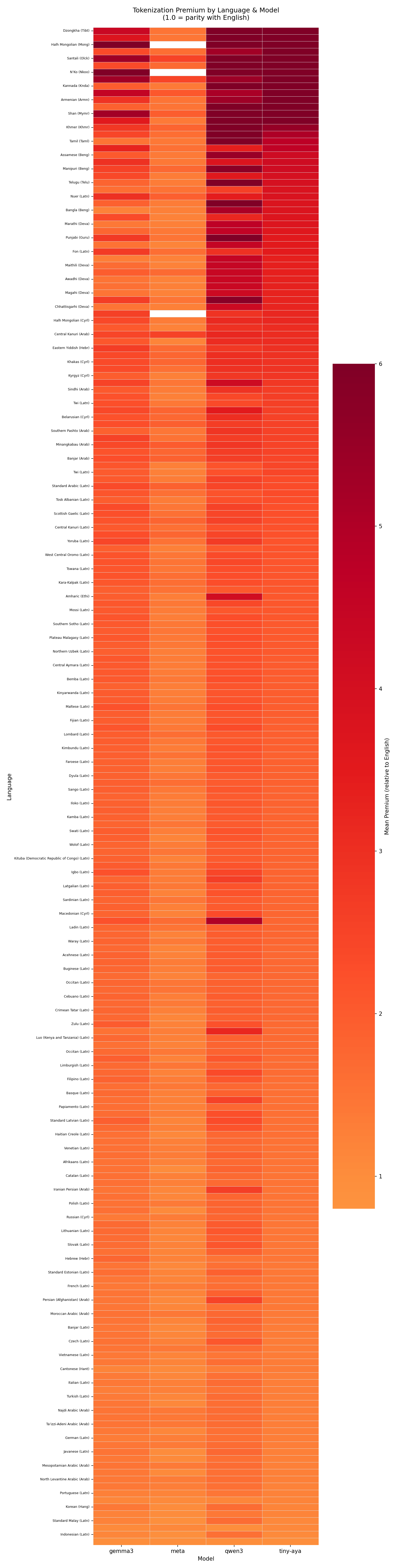 Heatmap: tokenization premium by language and model