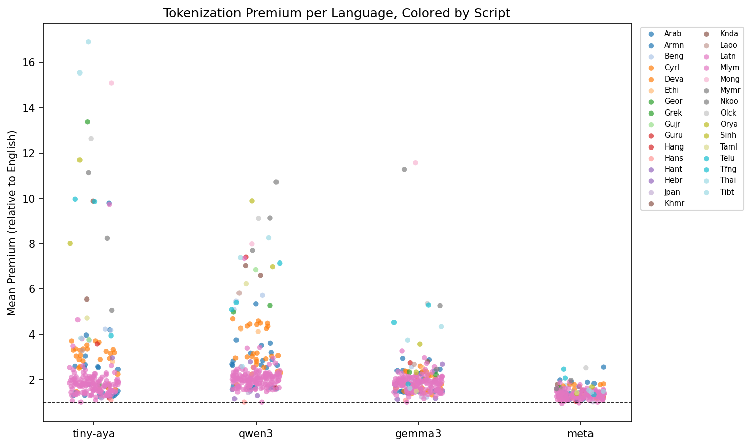 Scatter plot: tokenization premium per language, colored by script
